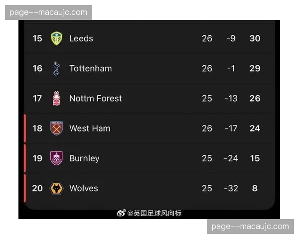 热刺距降级区仅1分 图多尔上任后6场联赛1平5负未见起色