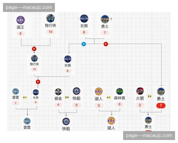 掘金剩余赛程两战马刺一碰雷霆 冲击西部第三面临严峻考验 掘金剩余赛程两战马刺一碰雷霆 冲击西部第三面临严峻考验